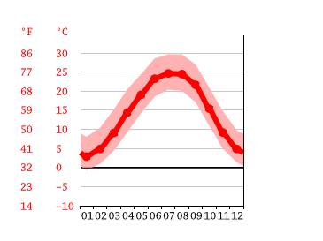 Grafico temperatura, Morristown
