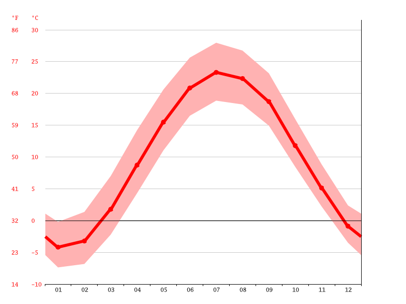 Dearborn climate Weather Dearborn & temperature by month