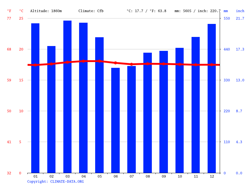 Climat Gal Pagos Diagramme Climatique Courbe De Temp Rature Table   Climate Graph 