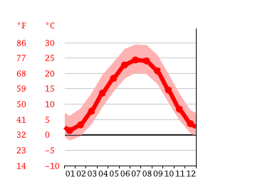 Grafico temperatura, Berea