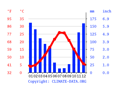 Grafico clima, Muğla
