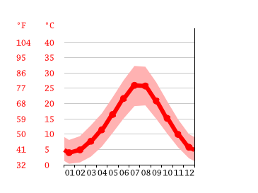 Grafico temperatura, Muğla