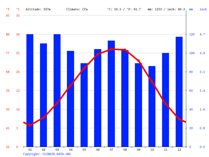 気候 Sandy Springs 気候グラフ 気温グラフ 雨温図 Climate Data Org