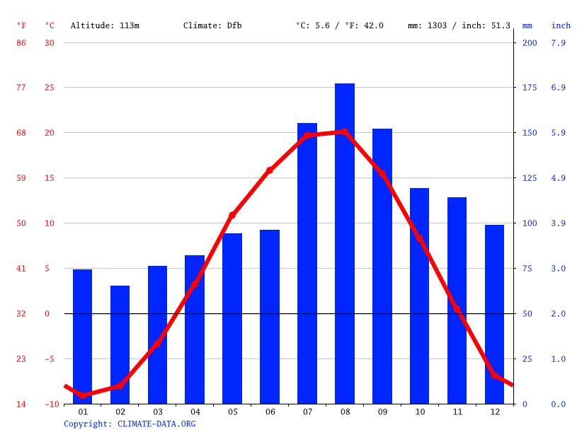 気候 旭川市 気候グラフ 気温グラフ 雨温図 Climate Data Org