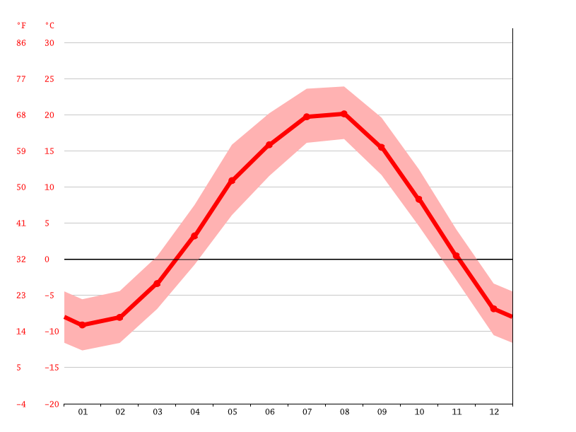 気候 旭川市 気候グラフ 気温グラフ 雨温図 Climate Data Org