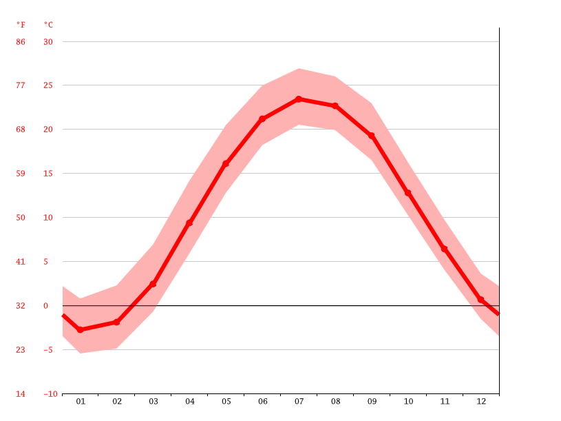 Ubarmhjertig mestre Foran Amherst climate: Average Temperature, weather by month, Amherst weather  averages - Climate-Data.org