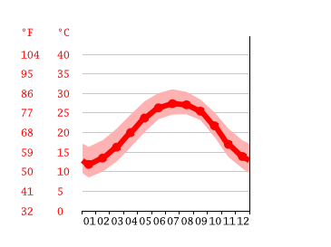 Grafico temperatura, Brunswick