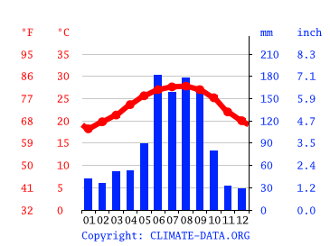 Grafico clima, Clewiston