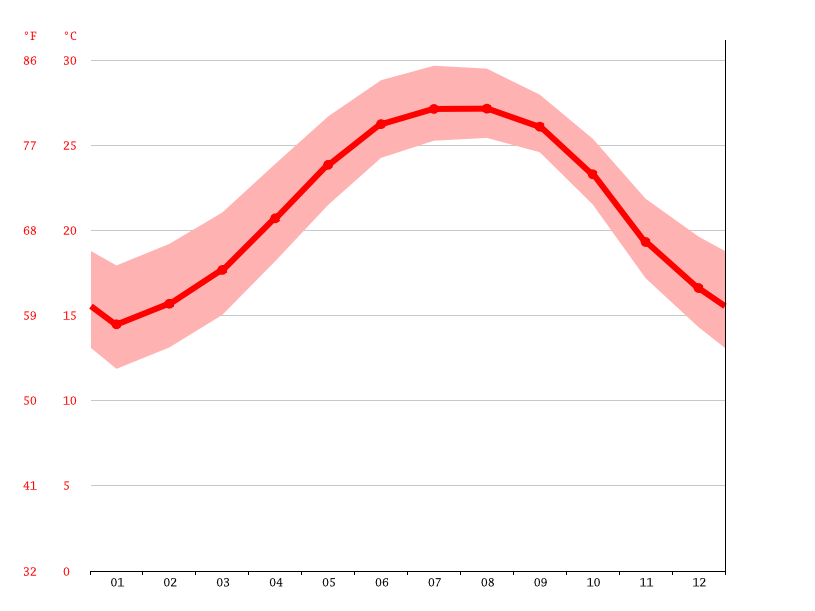 St. Augustine climate Average Temperature by month, St. Augustine