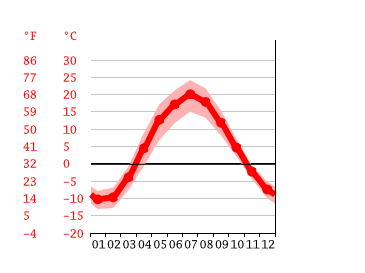 Grafico temperatura, Yoshkar-Ola