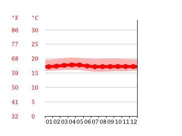 Diagrama de temperatura, Mindo