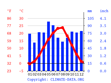 Grafico clima, Maykop