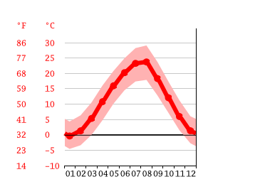 Grafico temperatura, Maykop