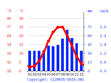 Grafico clima, Machačkala
