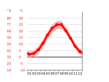 Grafico temperatura, Machačkala