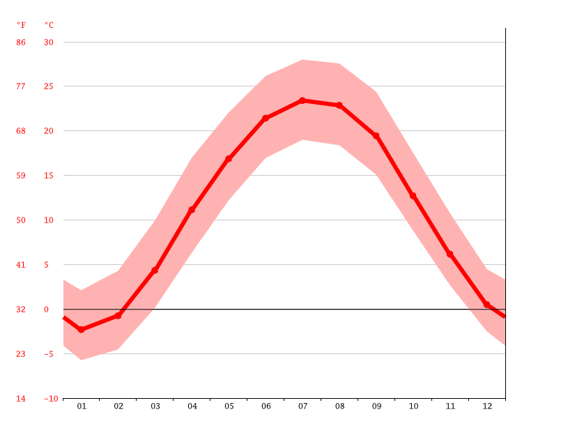 Dublin climate Weather Dublin & temperature by month