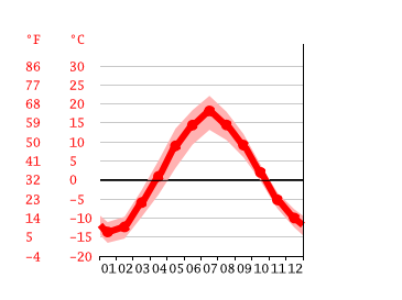 Grafico temperatura, Syktyvkar