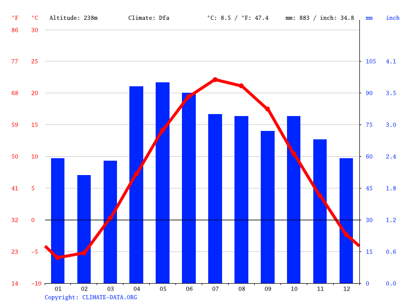 Mount Pleasant climate: Weather Mount Pleasant & temperature by month