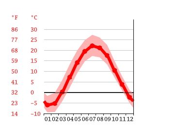 Mount Pleasant climate: Weather Mount Pleasant & temperature by month