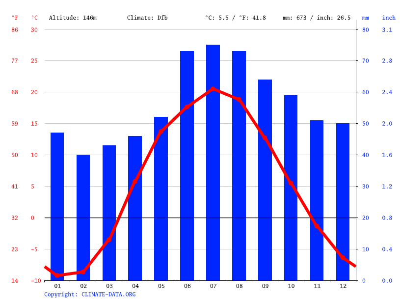 Погода в марте в саранске 2024 года. Саранск климат. Диаграмма температуры Саранск. Погода в Саранске. Климатический график Лосева.
