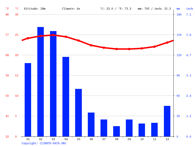 Puerto Rico climate: Average Temperature, weather by month, Puerto Rico