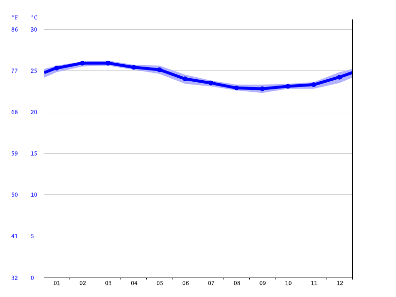 Puerto Rico climate Average Temperature, weather by month, Puerto Rico