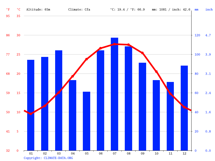 Albany climate Weather Albany & temperature by month