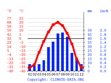 Grafico clima, Yakutsk