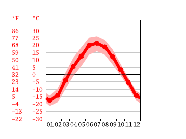 Grafico temperatura, Abakan