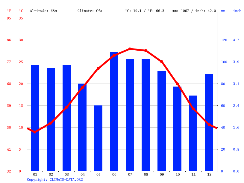 Dublin climate Weather Dublin & temperature by month