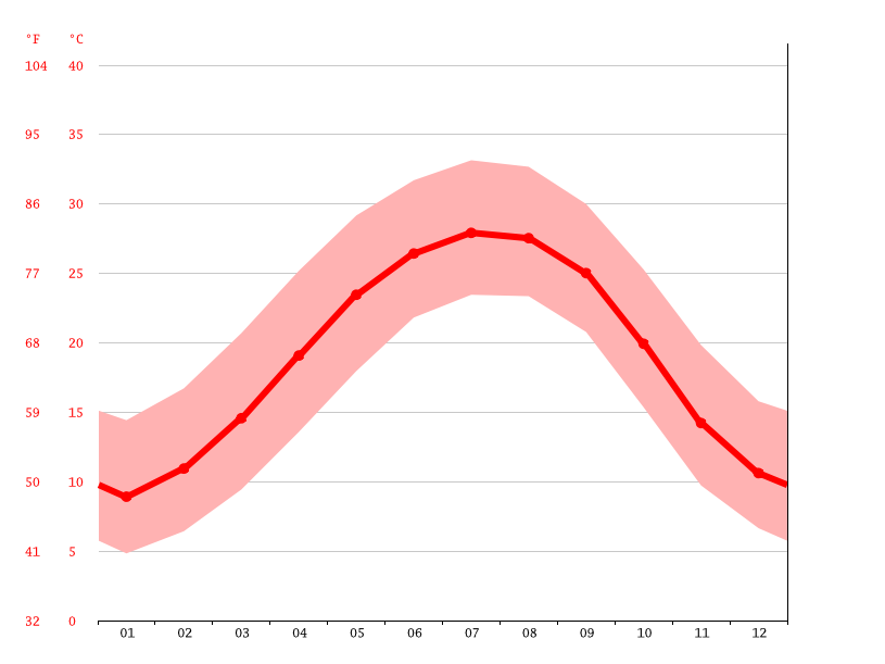 Dublin climate Temperature Dublin & Weather By Month
