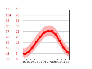 Grafico temperatura, Athens