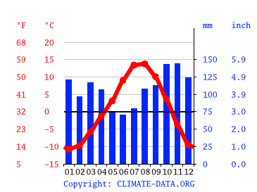 Grafico clima, Petropavlovsk-Kamchatsky