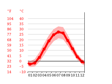 Grafico temperatura, Astrachan'