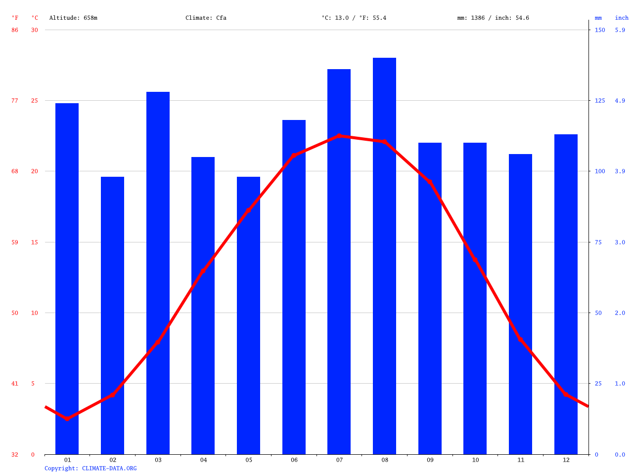 Hendersonville climate Average Temperature, weather by month