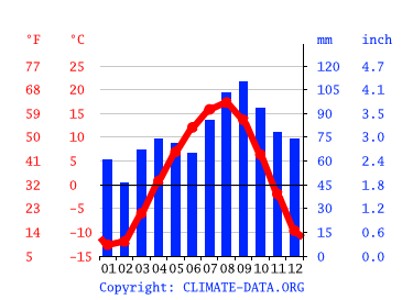 Grafico clima, Yuzhno-Sakhalinsk