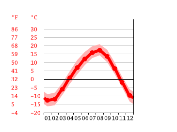 Grafico temperatura, Yuzhno-Sakhalinsk