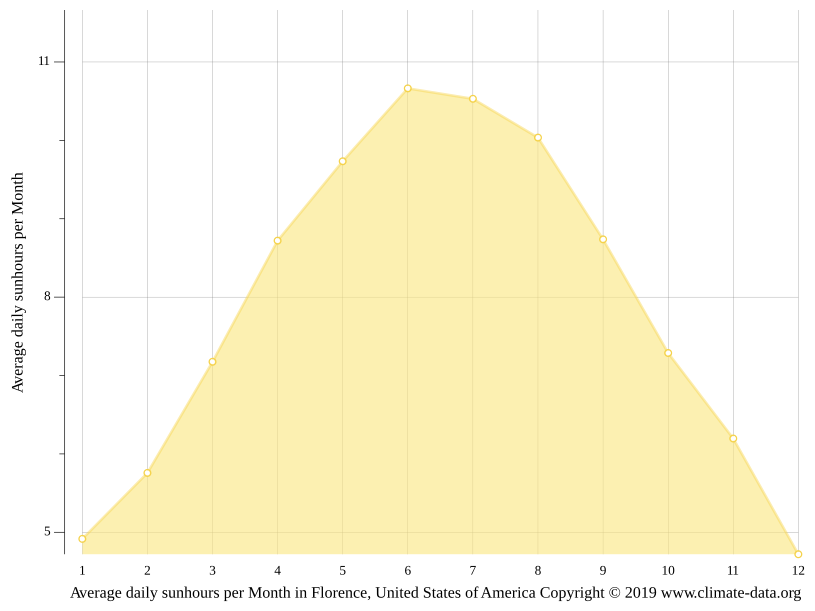 Florence climate Weather Florence & temperature by month