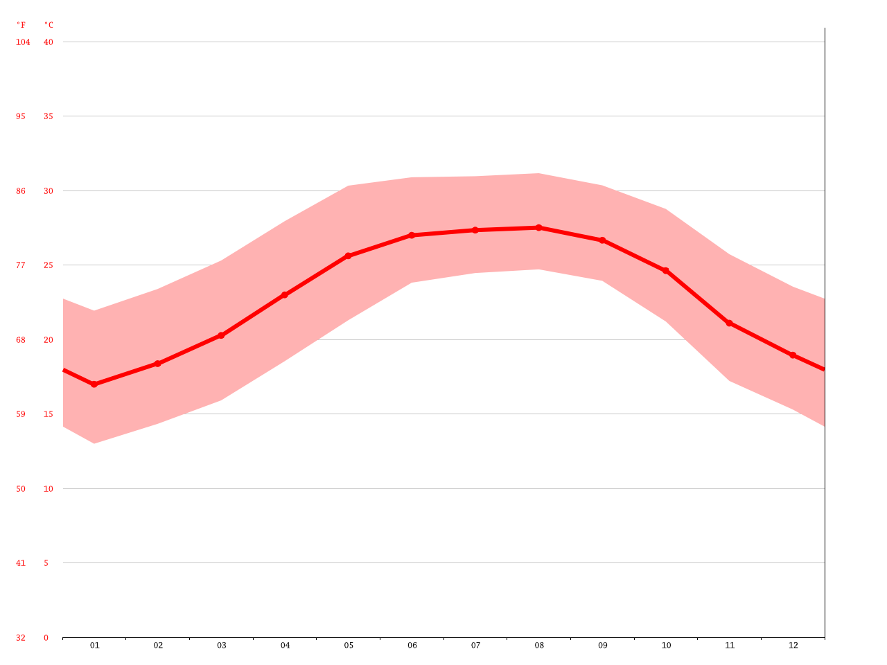 Port Charlotte climate Average Temperature, weather by month, Port
