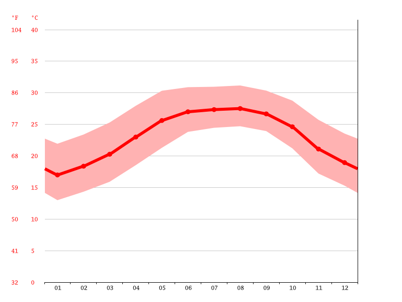 Port Charlotte climate Average Temperature by month, Port Charlotte