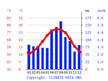 Grafico clima, Beaufort