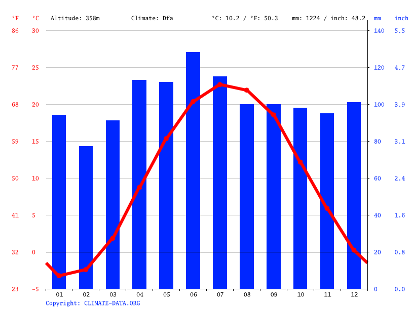 Beachwood climate Weather Beachwood & temperature by month