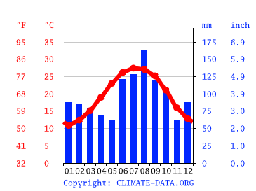 Grafico clima, Hilton Head Island