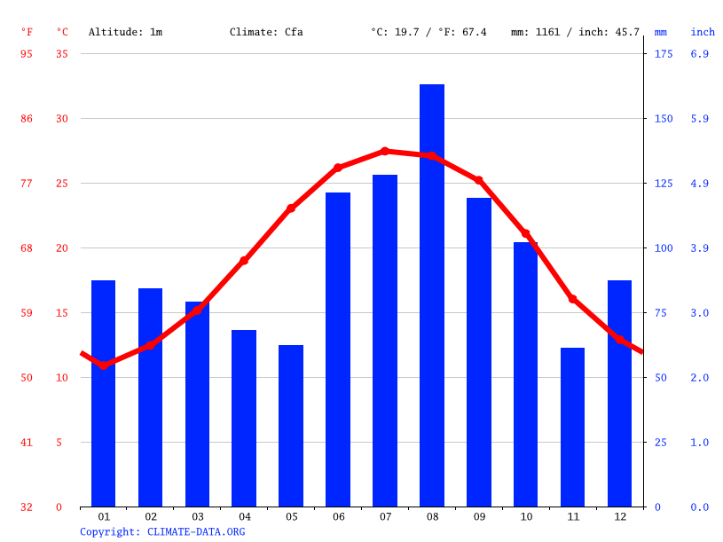 Hilton Head Island climate Average Temperature, weather by month