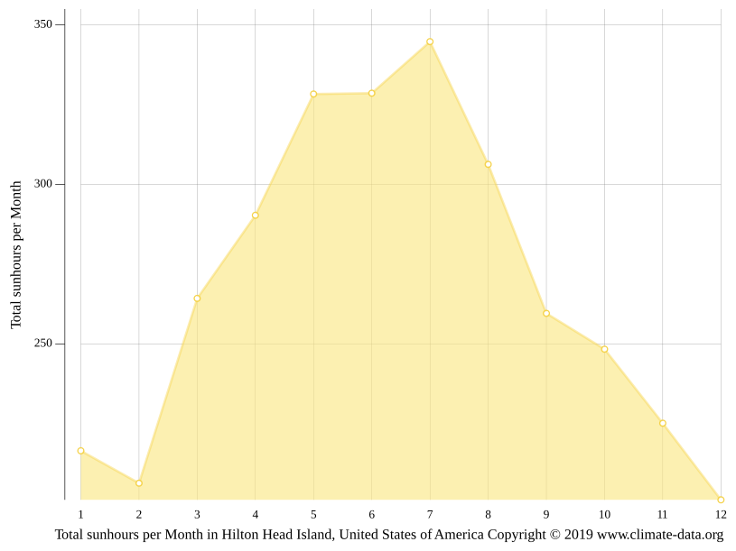 Hilton Head Island climate Average Temperature by month, Hilton Head