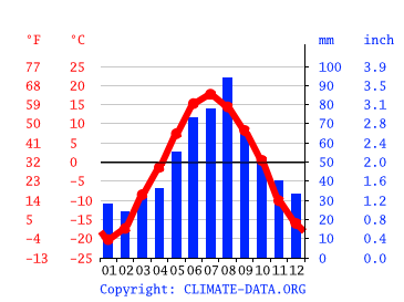 Grafico clima, Khanty-Mansiysk