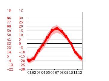 Grafico temperatura, Khanty-Mansiysk