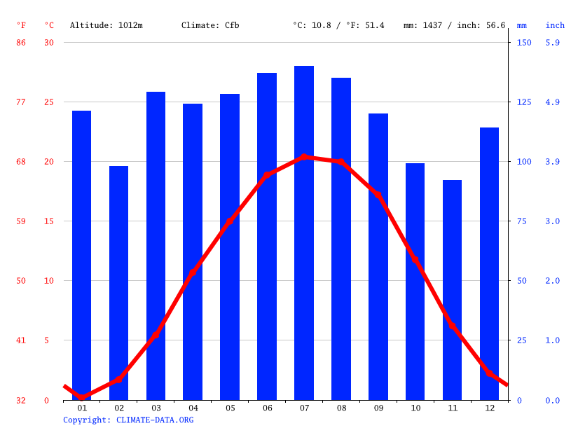 Boone climate Average Temperature, weather by month, Boone weather averages