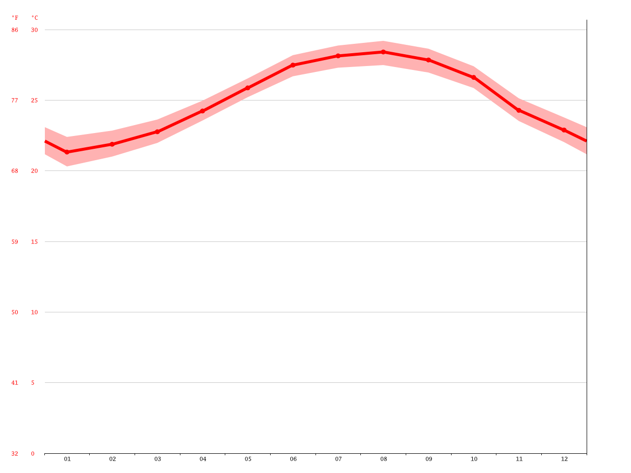 Key West climate Average Temperature, weather by month, Key West