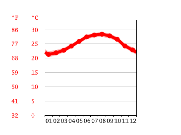 Grafico temperatura, Key West